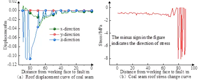 Fig.1 Coal seam roof displacement and stress change curve near fault activation during lower plate mining