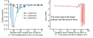 Fig.1 Coal seam roof displacement and stress change curve near fault activation during lower plate mining