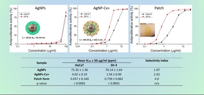 Anti-tumor activity of AgNPs and AgNP-Cx+ against melanoma