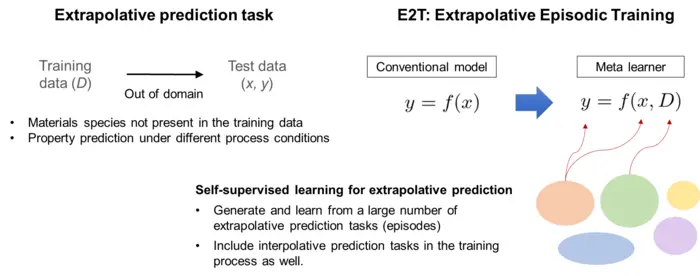 Learning the learning method for extrapolative prediction using the E2T algorithm.