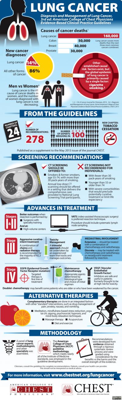 Infographic: Diagnosis and Management of Lung Cancer, 3rd Ed.: ACCP Clinical Practice Guidelines