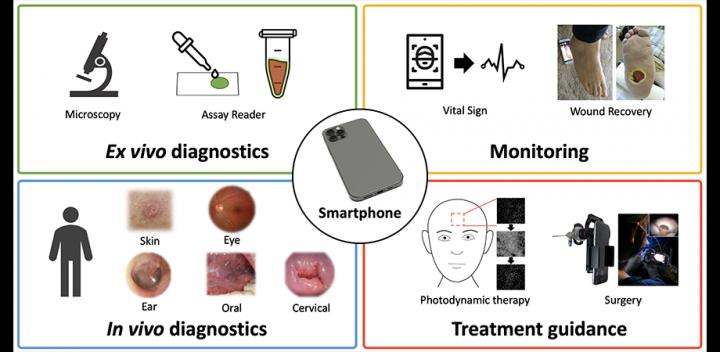Smartphone-based imaging for various biomedical applications grouped into four clinical workflows