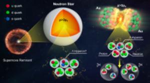 Neutron stars are compact objects formed when massive stars collapse at the end of their lives.