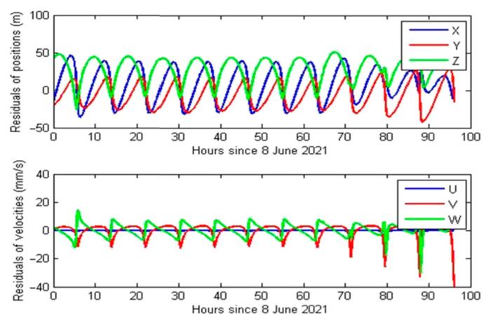 Fig. 7. Comparison result of independent orbit determination of Tianwen-1 by open-loop velocity measurement.