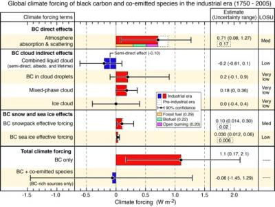 Black Carbon's Climate Impact