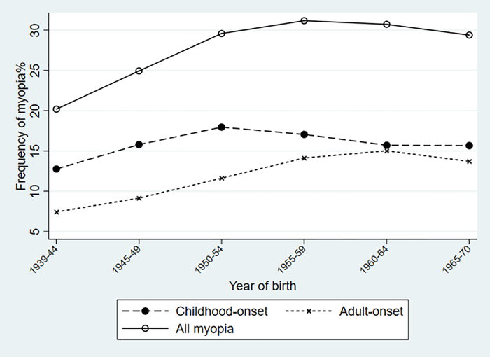 Fig 1. Frequency of myopia (all, childhood-onset and adult-onset), by year of birth as 5-year bands.