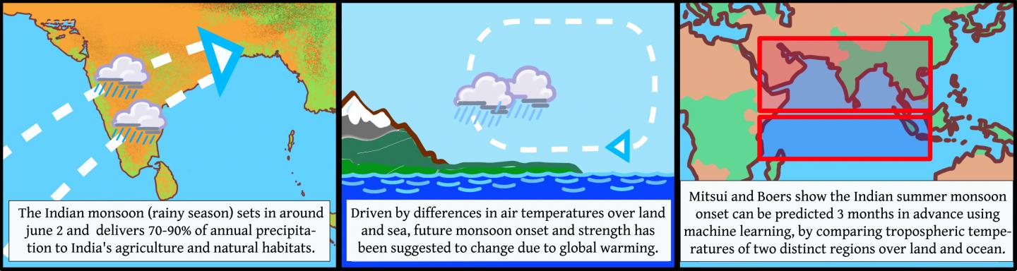 Indian summer monsoon predicted using machine learning