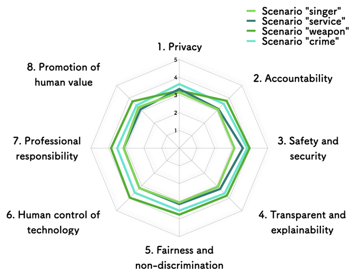 Octagon chart