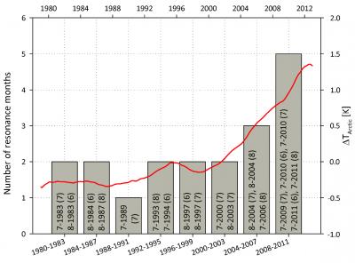 Planetary Wave Resonance Events