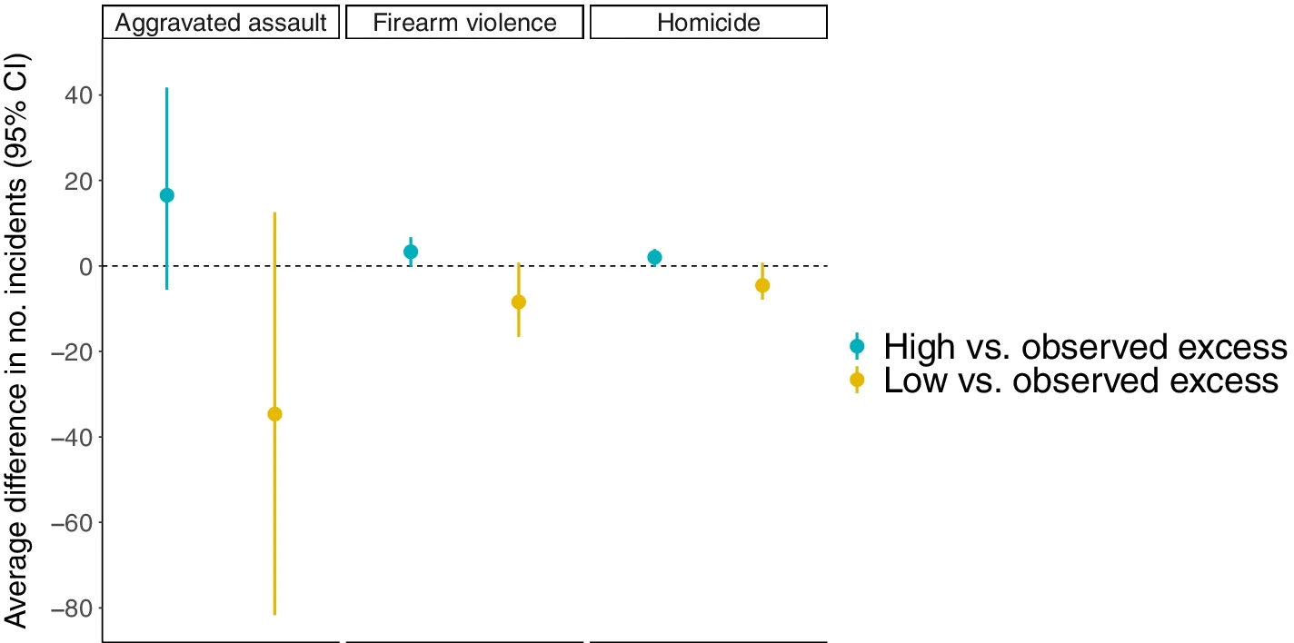 Adjusted association between excess unemployment and violent crime