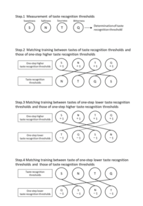 Overview of the taste rehabilitation method