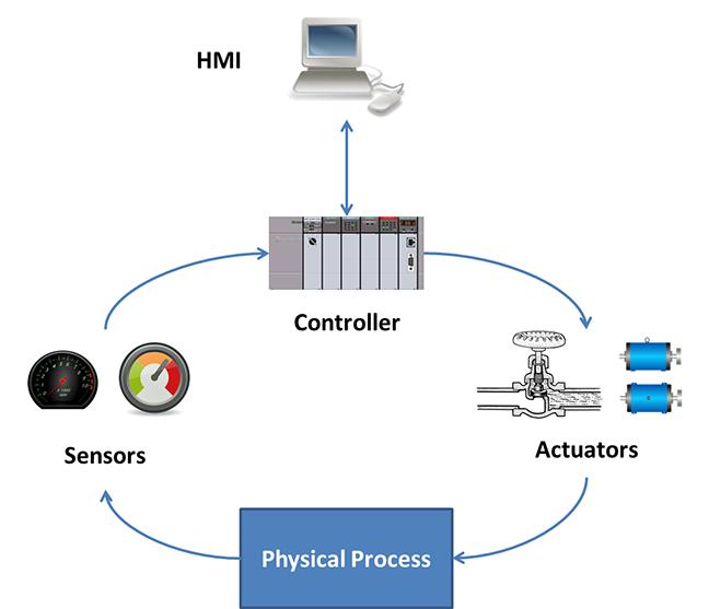 Data Flow in Processing Plant