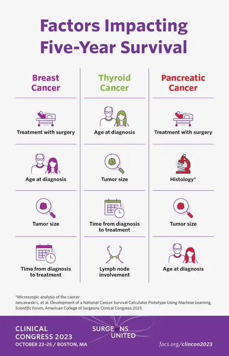 Key Factors Influencing Five-Year Survival Rates for Breast, Thyroid, and Pancreatic Cancer