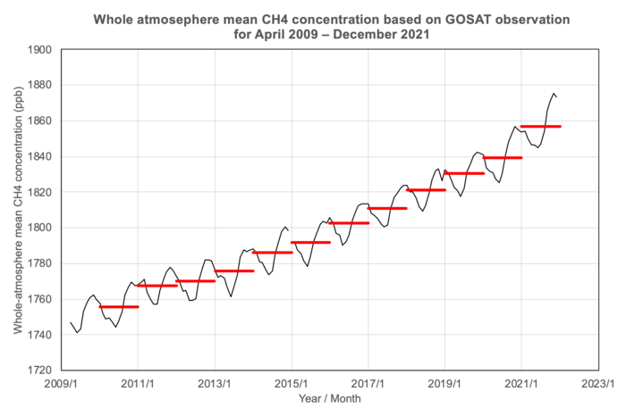 Figure 1. Whole atmosphere mean methane (CH4) concentration based on GOSAT observations (monthly mean, black) and annual mean (red)