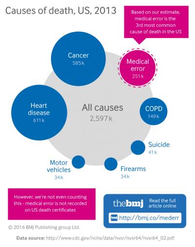 Causes of Death in the US in 2013