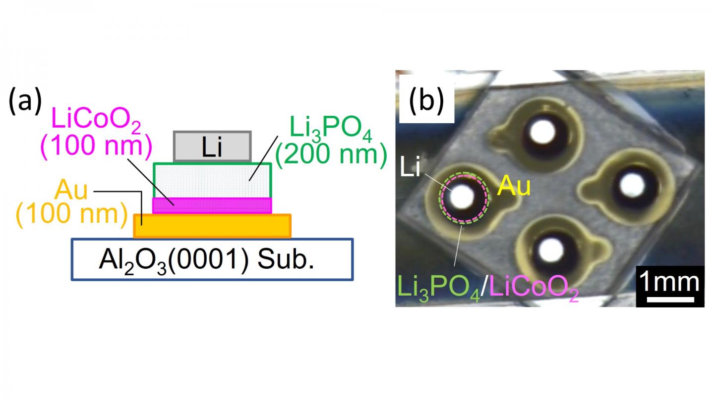 Structure of the Thin-Film All-Solid-State Batteries