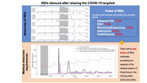 Rebound of respiratory infectious diseases (RIDs) after relaxing COVID restrictions. Credit: Qingpeng Zhang