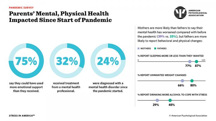 Parents' Mental, Physical Health Impacted Since Start of Pandemic