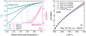 Tensor-force effects on the deviation of the neutron-proton system to the unitary limit.