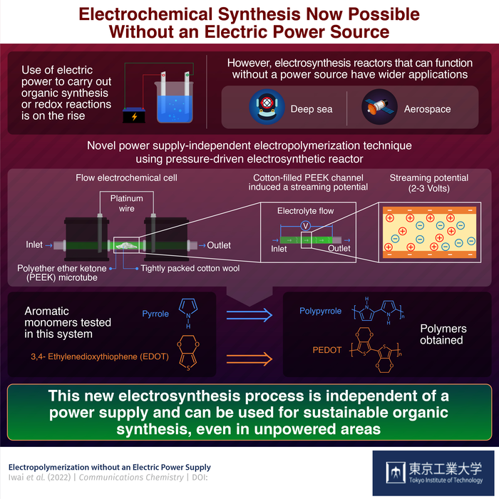 Electrochemical Synthesis Now Possible Without an Electric Power Source