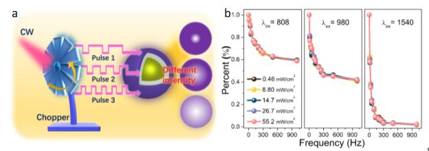Figure 3|Modulation frequency response for selective multispectral photodetections.