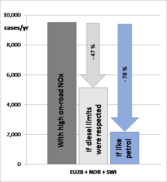Premature Deaths Due to Excess NOx Emissions
