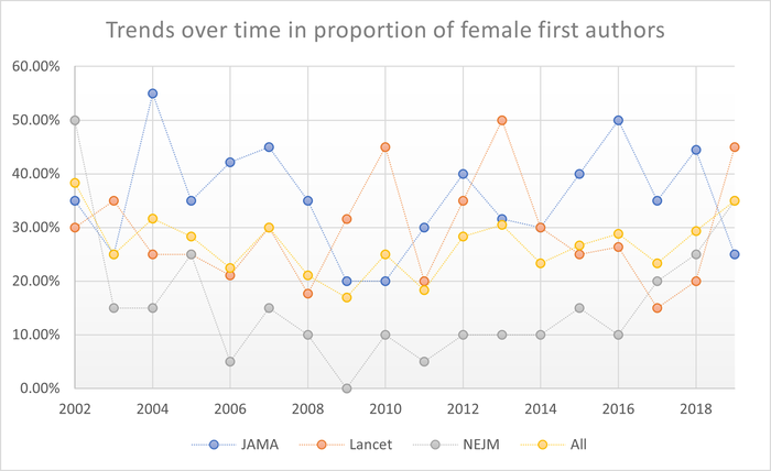 Trends over time in proportion of first authors by gender.