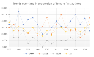 Trends over time in proportion of first authors by gender.