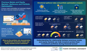 Spillovers and portfolio optimizations of precious metals and global/regional equity markets