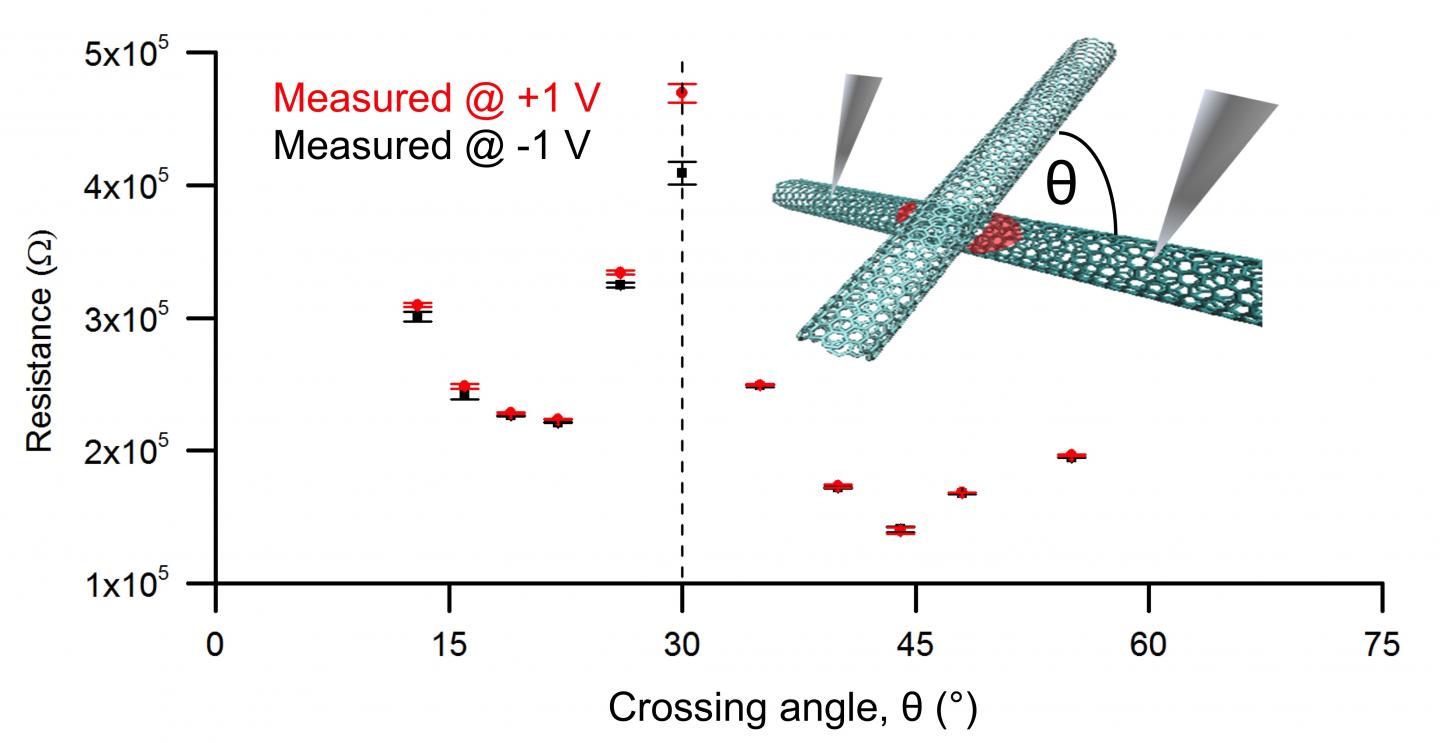 Measuring Conductivity in Carbon Nanotubes