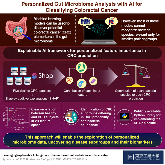 Personalized Gut Microbiome Analysis with AI for Classifying Colorectal Cancer
