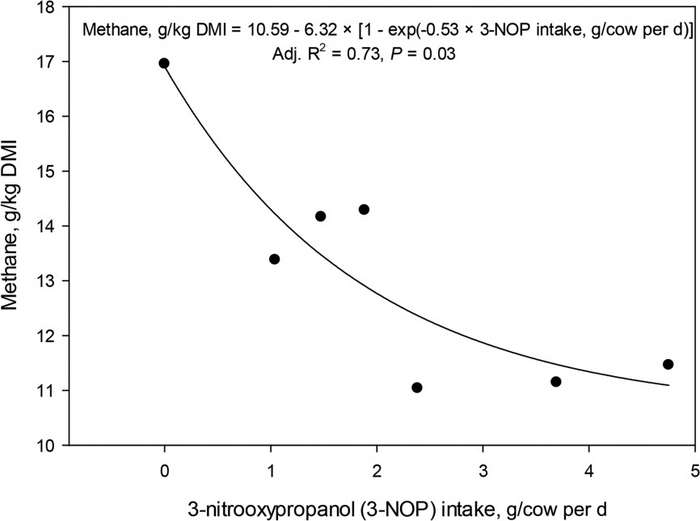 Relationship of 3-nitrooxypropanol (3-NOP) intake and enteric methane emission yield (g/kg of DMI) in dairy cows