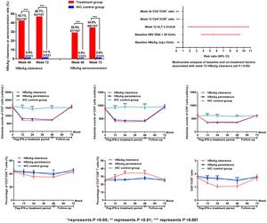 Peripheral Blood CD4+/CD8+ T Cell Ratio Predicts HBsAg Clearance in Inactive HBsAg Carriers Treated with Peginterferon Alpha