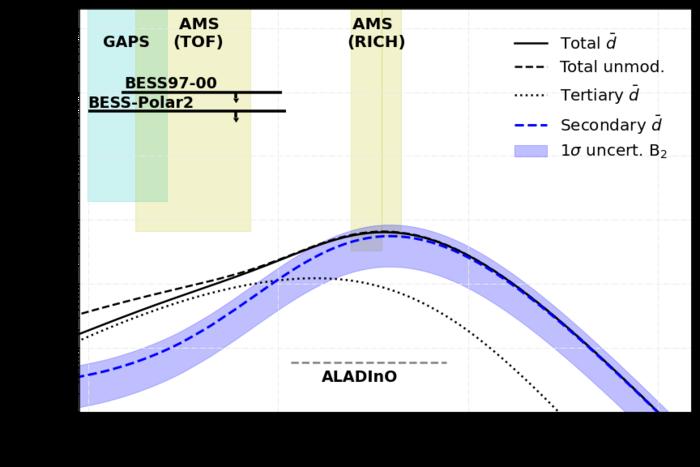 Expected antideuteron flux produced from the interactions of cosmic rays