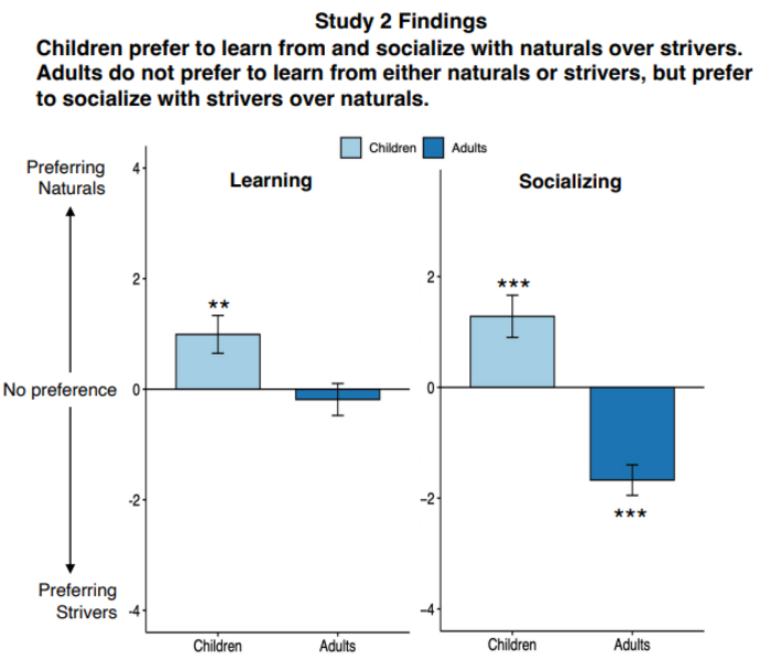 Study 2 findings