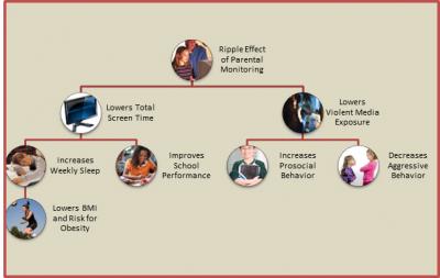 Benefits of Parental Monitoring