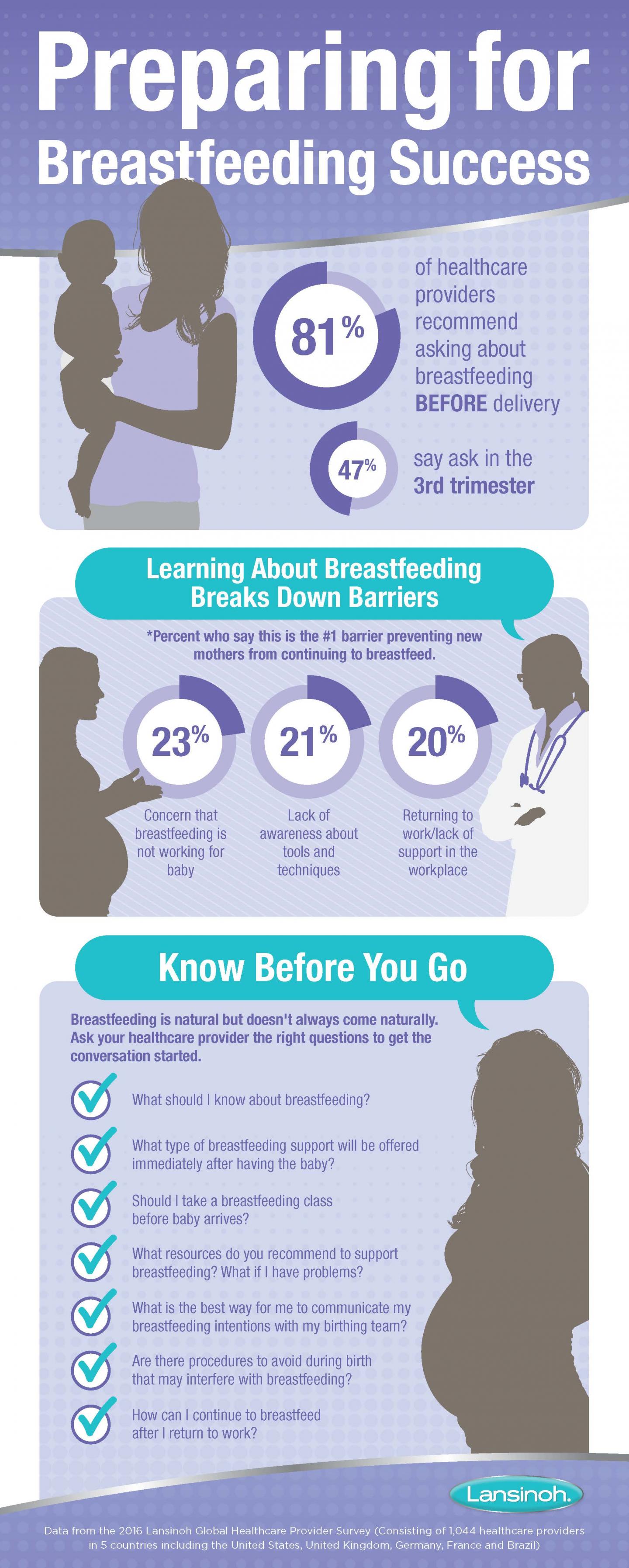 Lansinoh Global Breastfeeding Survey Global Infographic