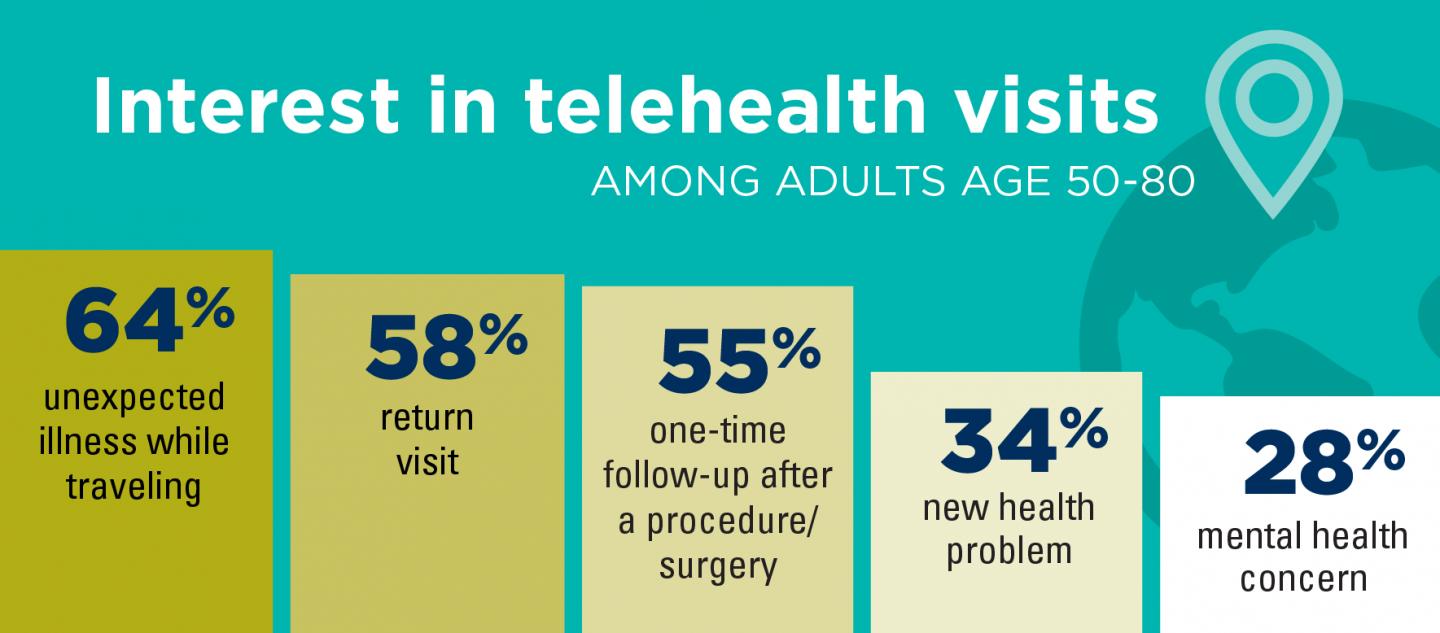 Telehealth Poll Findings