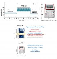 Figure 2. RT-PCR operation cycle of POC nanoPCR device