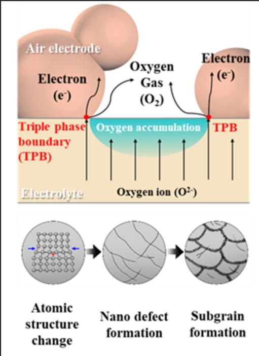 Identifying the Cause of Electrode Interface Delamination: Oxygen Ion Accumulation Leads to Changes in Atomic Structure and Formation of Nano Defects