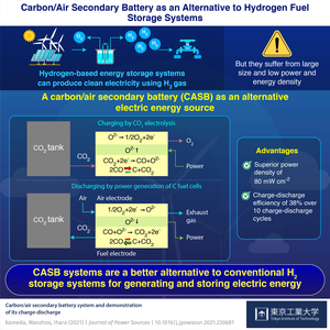 Carbon/Air Secondary Battery as an Alternative to Hydrogen Fuel Storage Systems