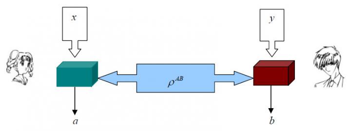 Sketch of a Bell Experiment