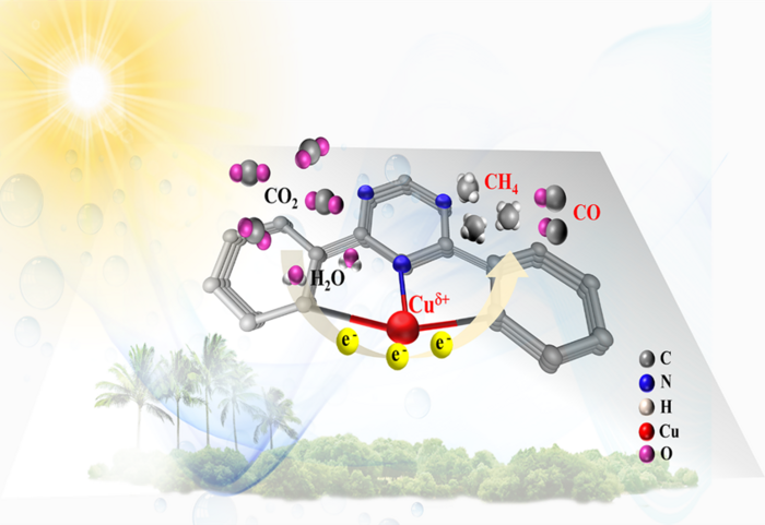 Novel catalyst radically enhances rate of conversion of CO2 into solar fuels