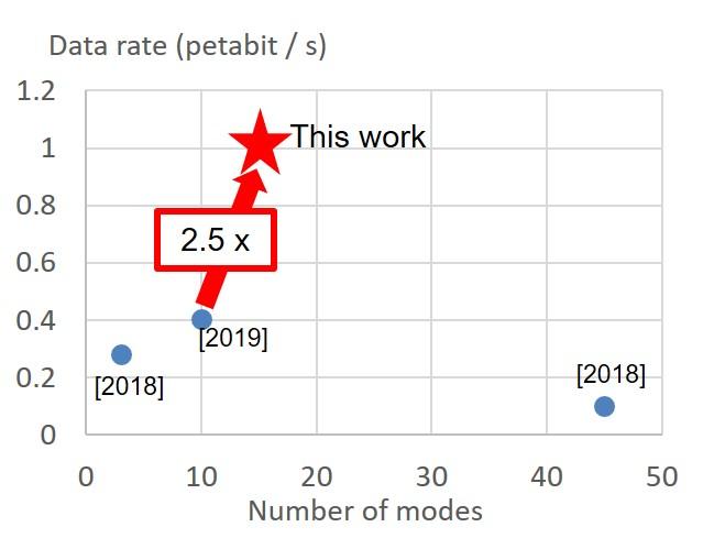 Data rate