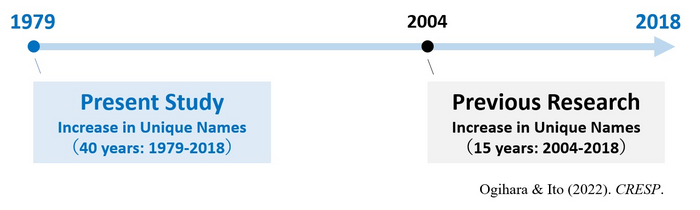 Timeline of present and previous research on unique baby names in Japan