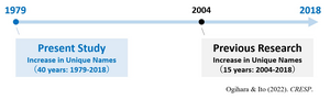 Timeline of present and previous research on unique baby names in Japan