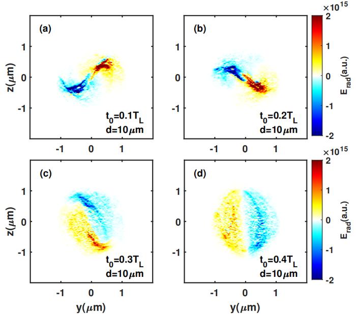 The evolution of the collective radiation distributions of the sample electron slice on the detective plane.