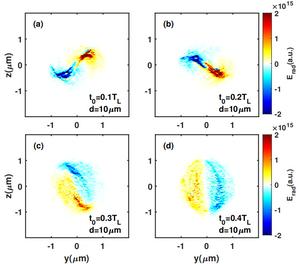 The evolution of the collective radiation distributions of the sample electron slice on the detective plane.