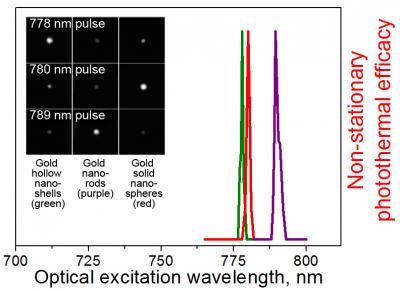 Nanoparticle Pulses