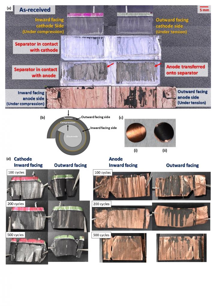 Stresses to Anodes and Cathodes